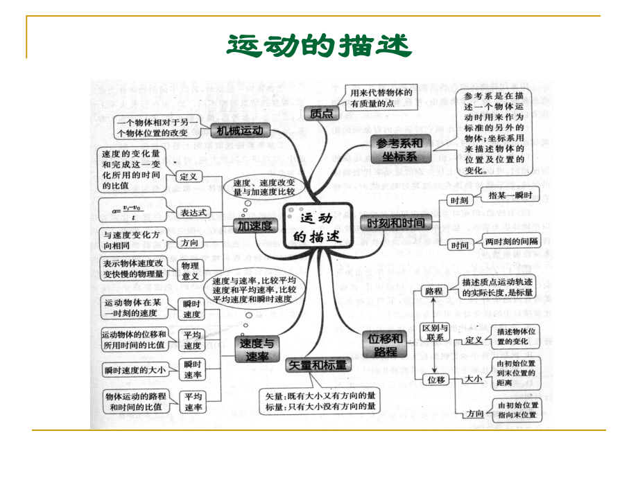 高中物理思维导图课件.ppt_第1页