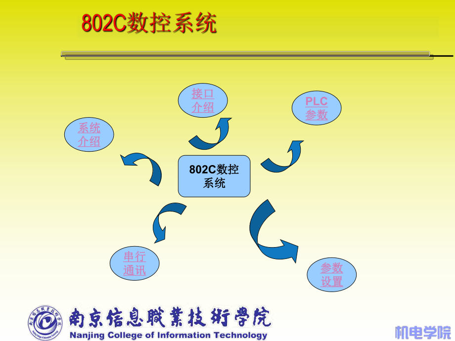 西门子802C系统课件.ppt_第2页