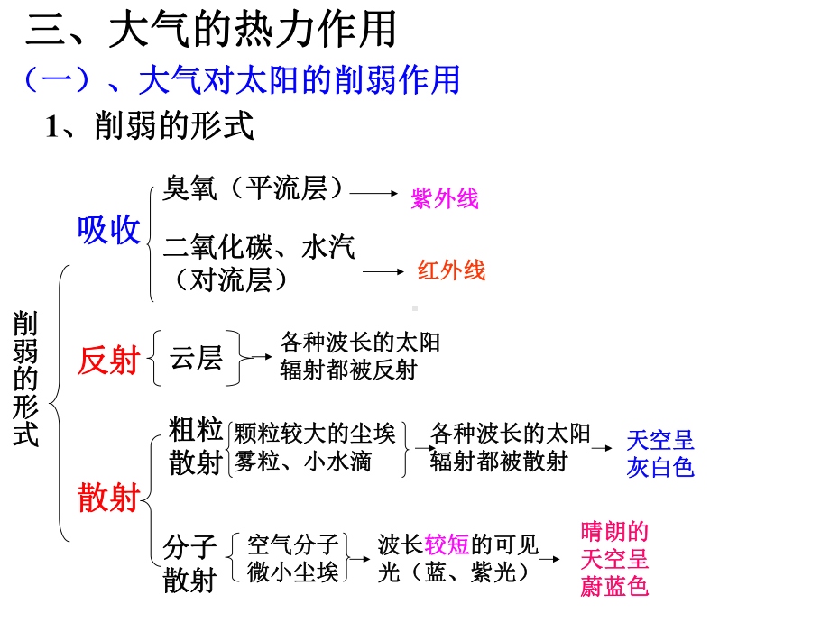 高三一轮复习地球上的大气课件.pptx_第2页