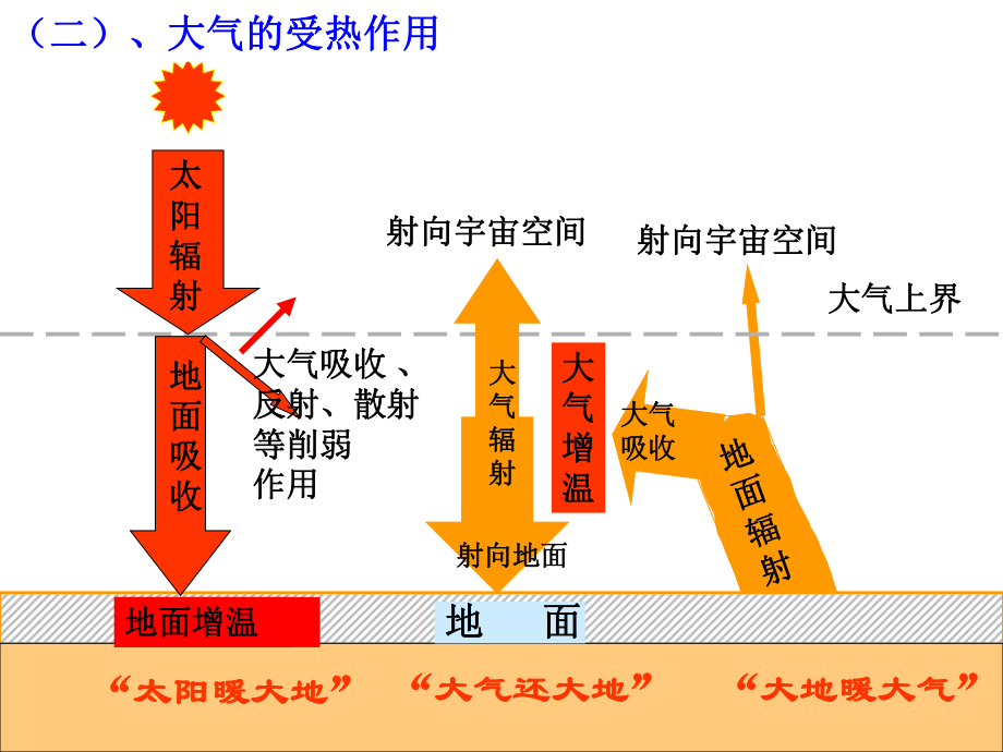 高三一轮复习地球上的大气课件.pptx_第3页