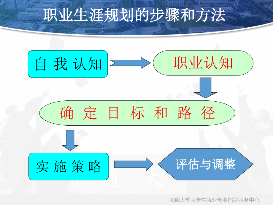 职业规划设计与职业生涯规划书撰写课件.ppt_第2页