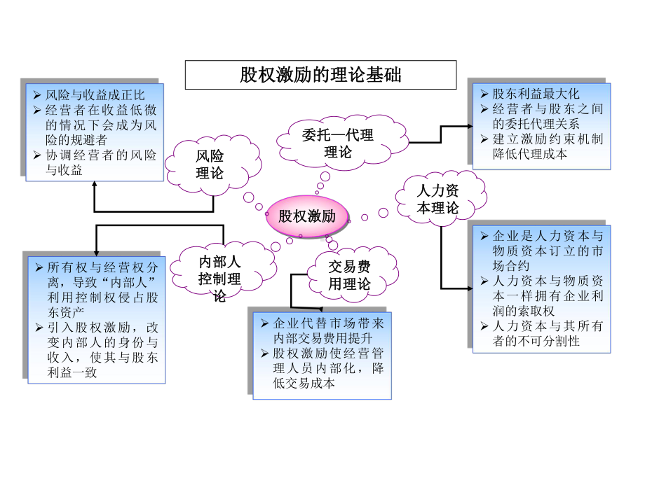 员工股权激励方案详解课件.ppt_第3页