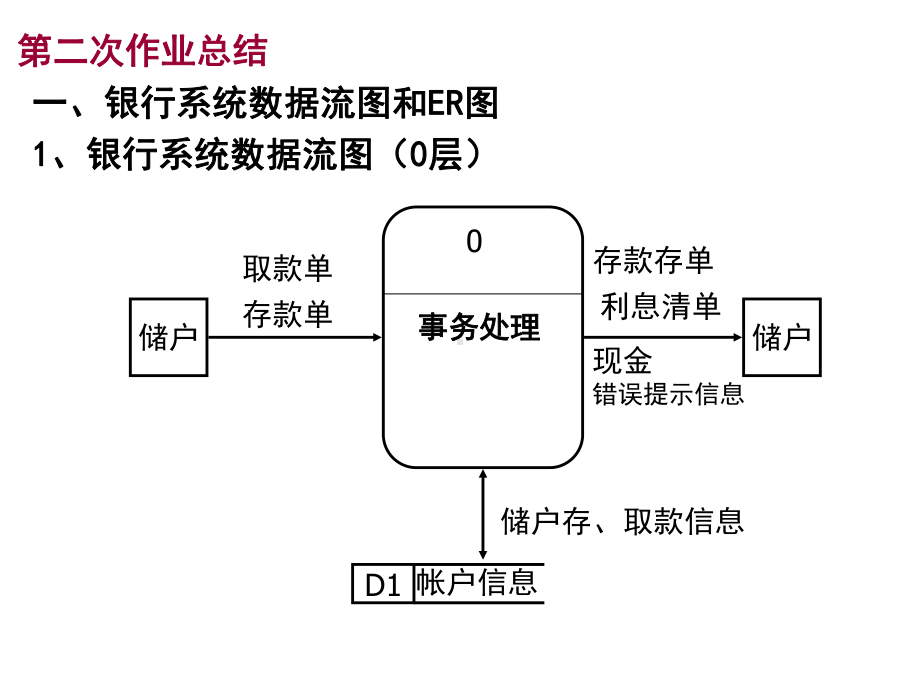 银行系统数据流图和ER图课件.pptx_第1页