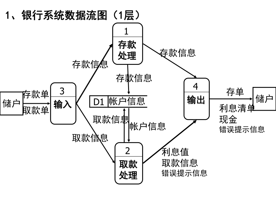 银行系统数据流图和ER图课件.pptx_第2页