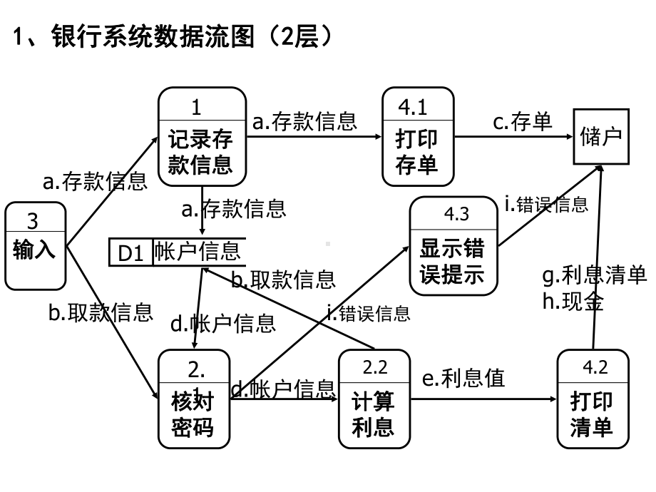 银行系统数据流图和ER图课件.pptx_第3页