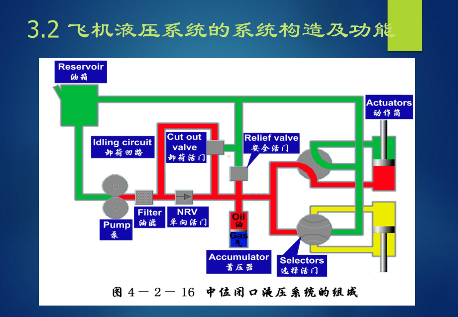 飞机液压系统的系统构造和功能课件.ppt_第1页