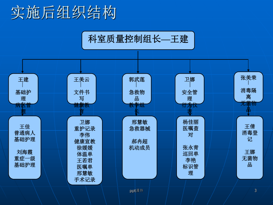 骨科全员护理-质控-课件.ppt_第3页