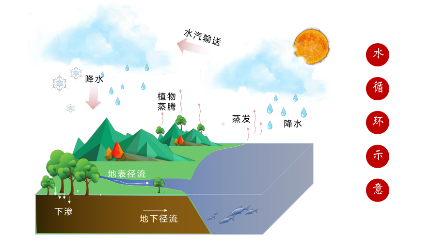 3.1水循环ppt课件 (j12x002)-2023新人教版（2019）《高中地理》必修第一册.pptx_第3页
