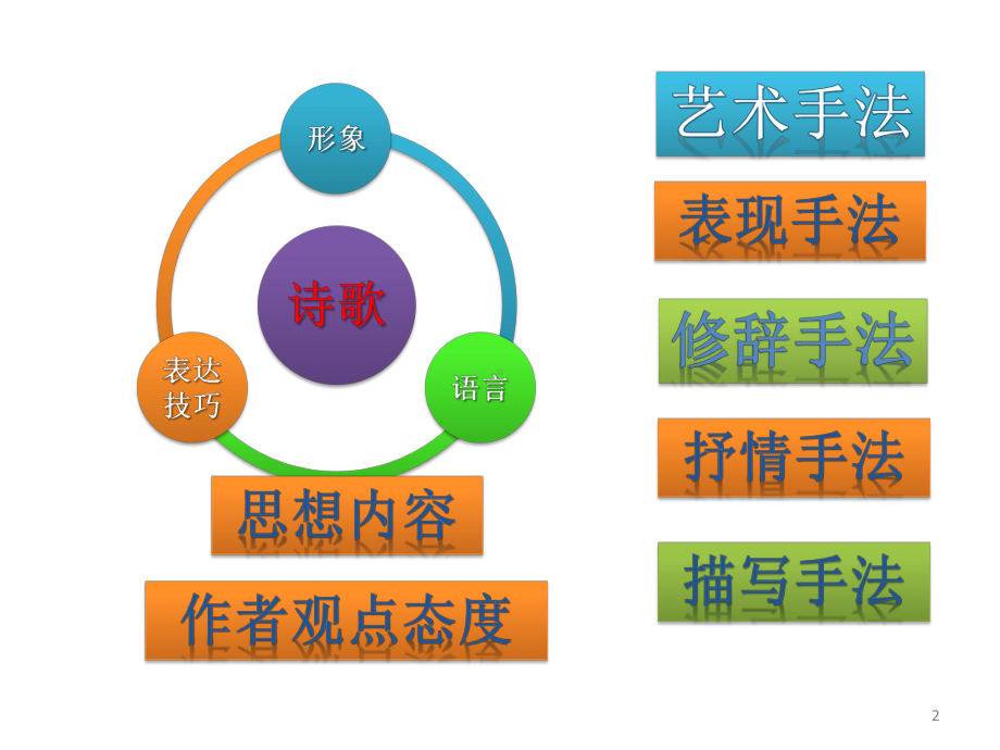 高考诗歌鉴赏之形象题答题技巧课件.pptx_第2页