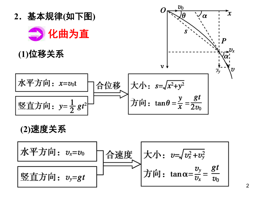 平抛运动典型例题(课堂)课件.ppt_第2页