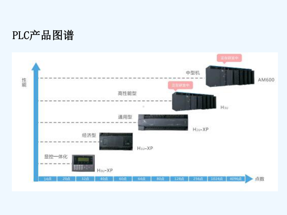 汇川控制产实操培训课件.ppt_第3页