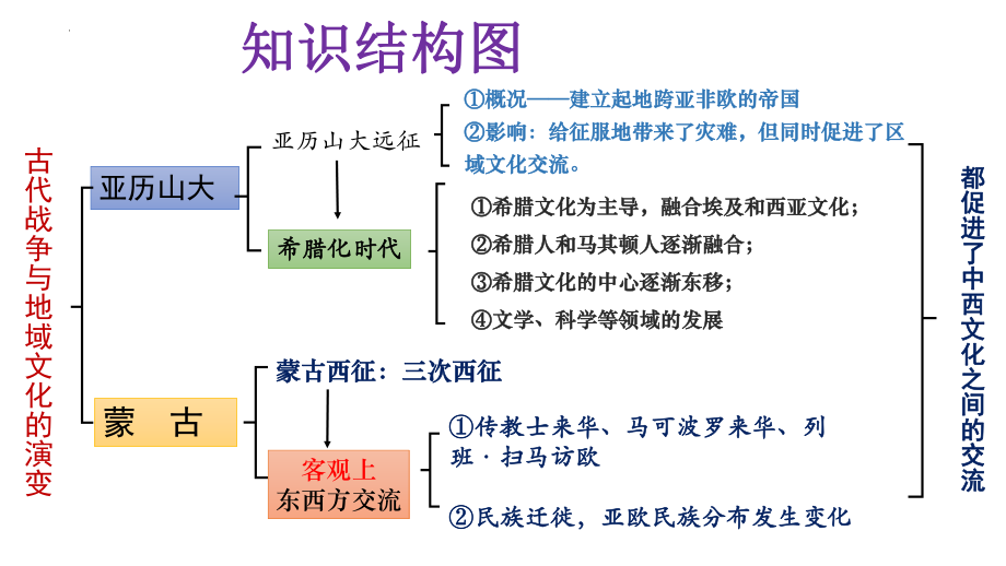 第11课古代战争与地域文化的演变 ppt课件-（部）统编版（2019）《高中历史》选择性必修第三册.pptx_第3页