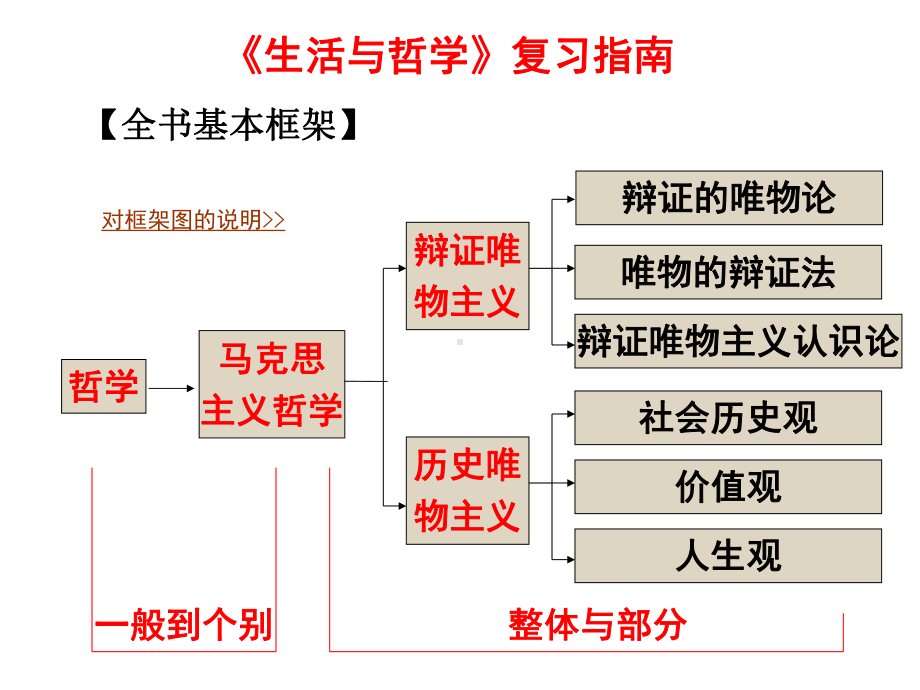 生活智慧与时代精神(复习)课件.ppt_第2页