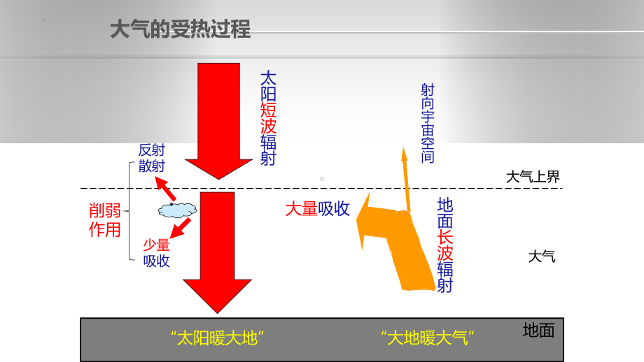 2.2大气受热过程和大气运动 ppt课件 (j12x4）-2023新人教版（2019）《高中地理》必修第一册.pptx_第3页