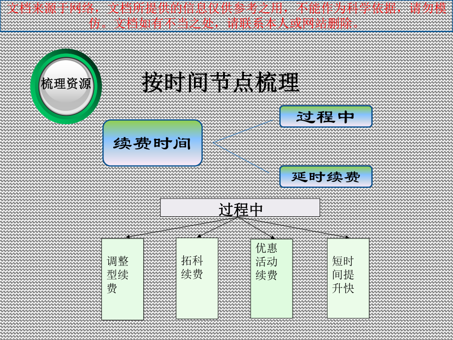 最新学管师续费技能专业知识讲座课件.ppt_第2页