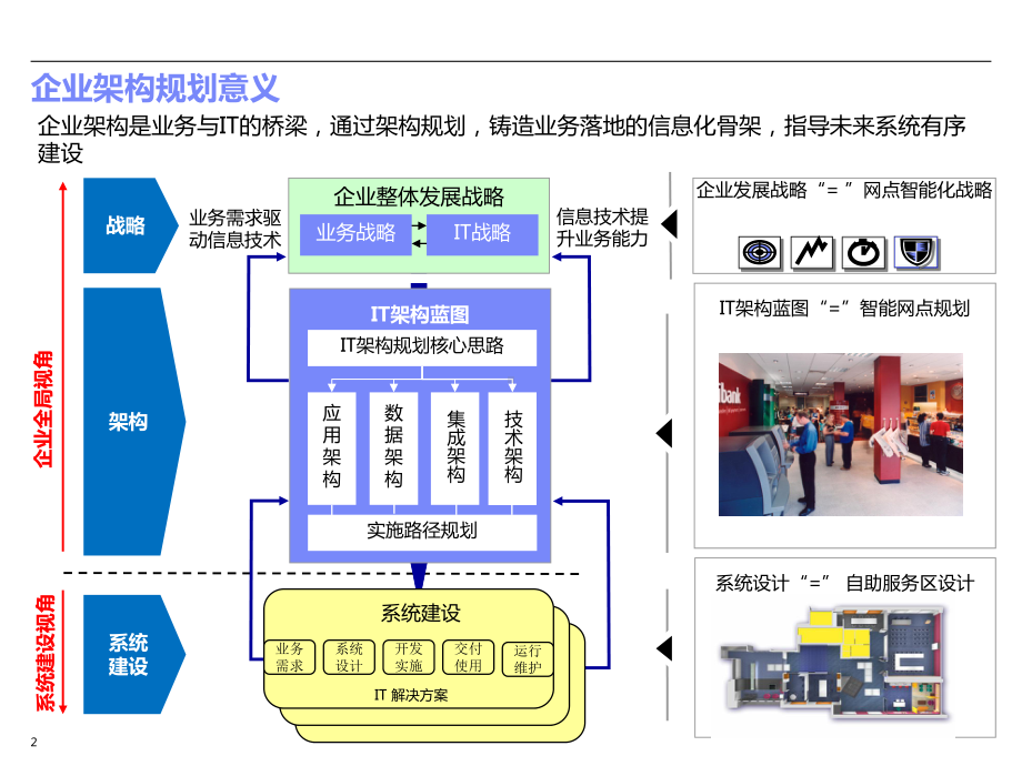 金融机构信息科技架构-蓝图总体规划方案.pptx_第2页