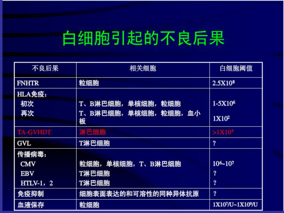 （实用课件）-WBC相关的SHOT、辐照血及相关.ppt_第2页