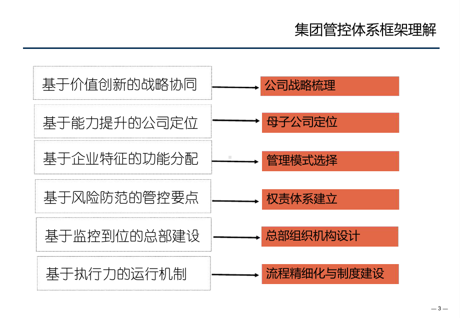 集团公司管控体系规划资料课件.ppt_第3页