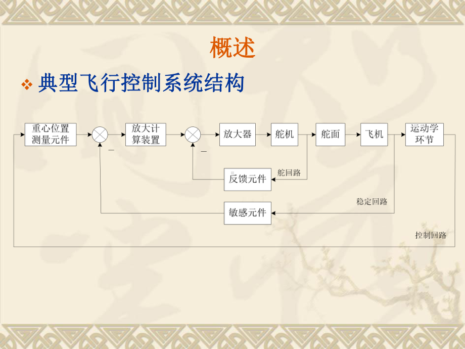 精编《飞行控制系统》第五章典型飞行控制系统工作原课件.ppt_第3页