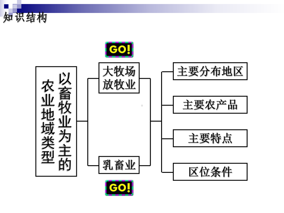 3.3以畜牧业为主的农业地域类型(文科).ppt_第3页