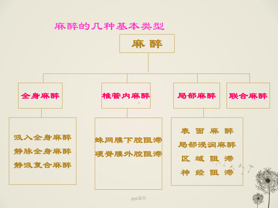 麻醉恢复期病人的监测及护理)-课件.ppt_第3页