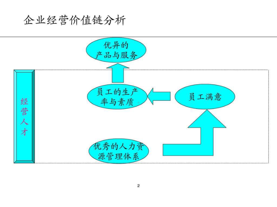 如何选用育留人才-经典课件.ppt_第3页