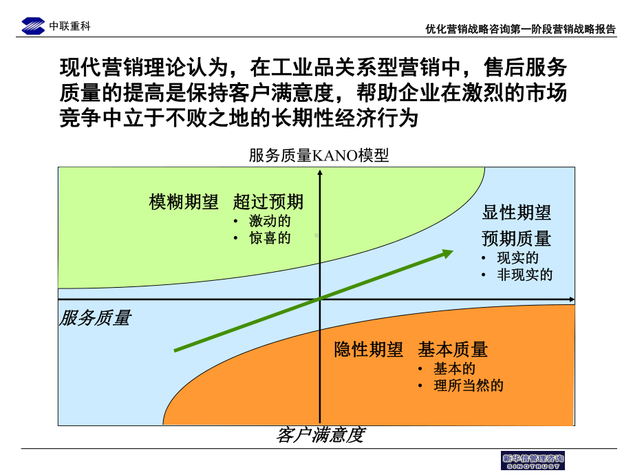 最新中联重科售后服务体系提升方案.ppt_第3页