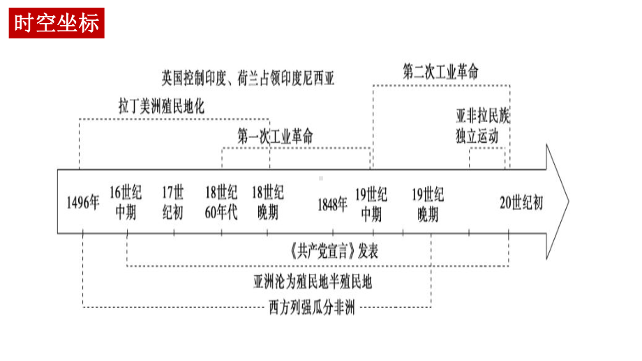 资本主义世界殖民体系的形成 ppt课件-2023新统编版（2019）《高中历史》必修中外历史纲要下册.pptx_第2页