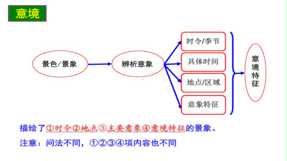 高中语文知识点思维导图课件.pptx_第2页