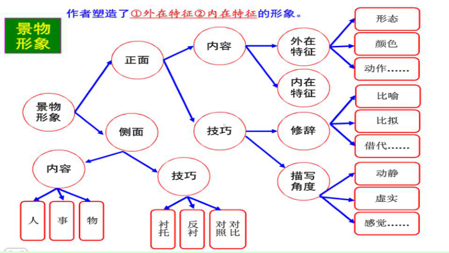 高中语文知识点思维导图课件.pptx_第3页