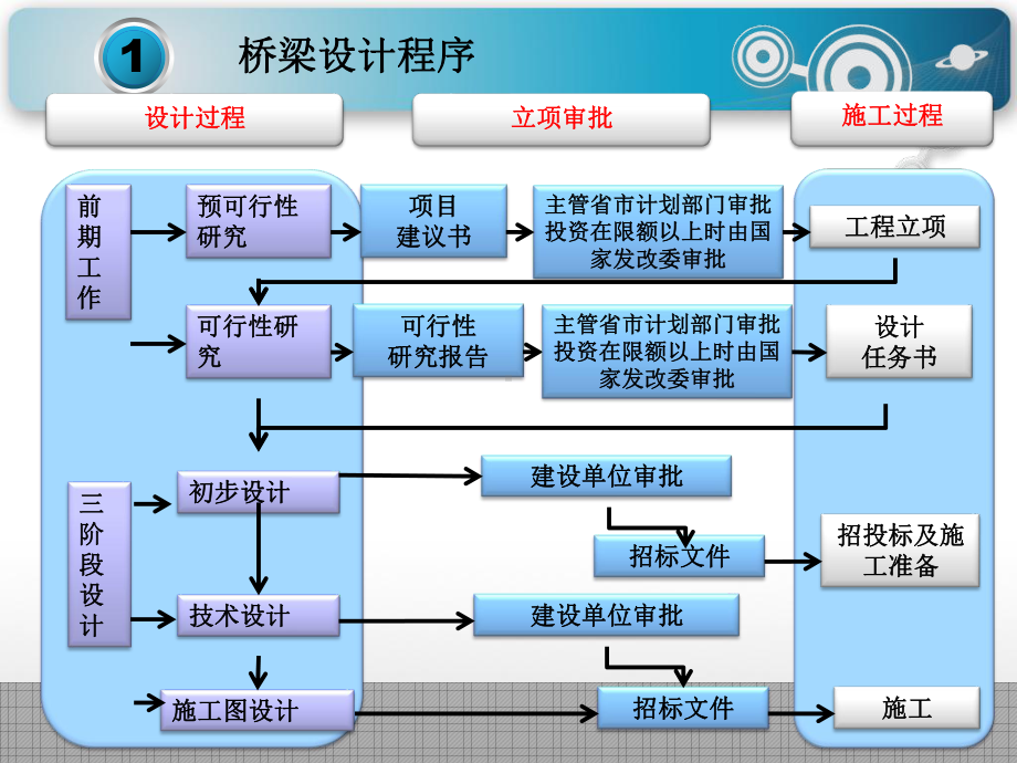 桥梁规划与设计程序课件.ppt_第3页