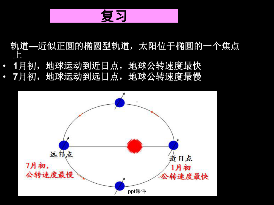 太阳直射点的移动-课件.ppt_第1页