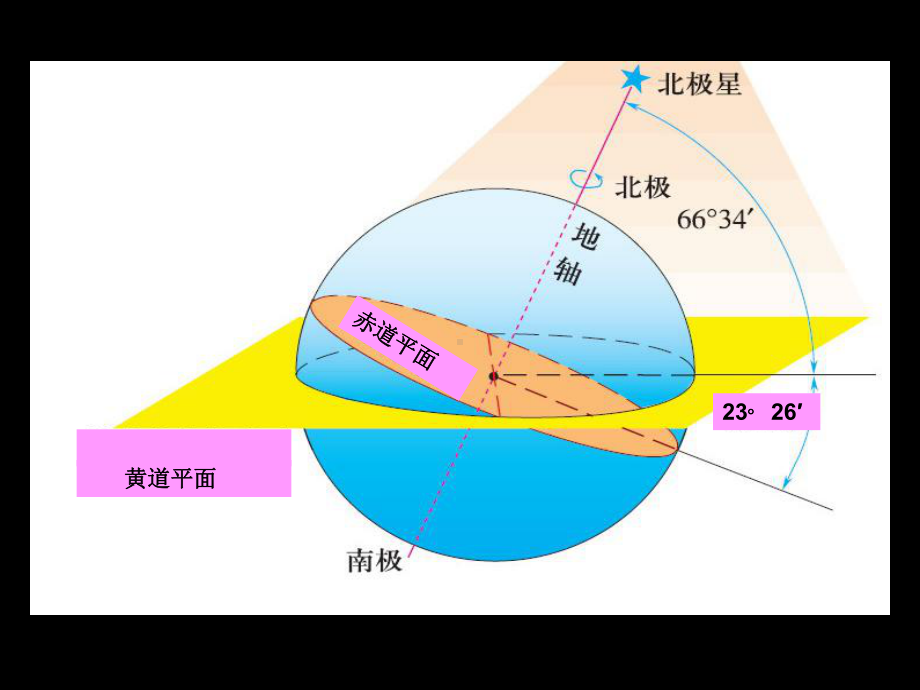 太阳直射点的移动-课件.ppt_第3页