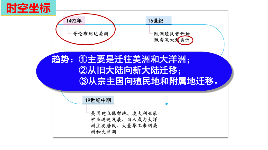 第7课 近代殖民活动和人口的跨地域转移 ppt课件 (j12x2)-（部）统编版（2019）《高中历史》选择性必修第三册.pptx_第3页