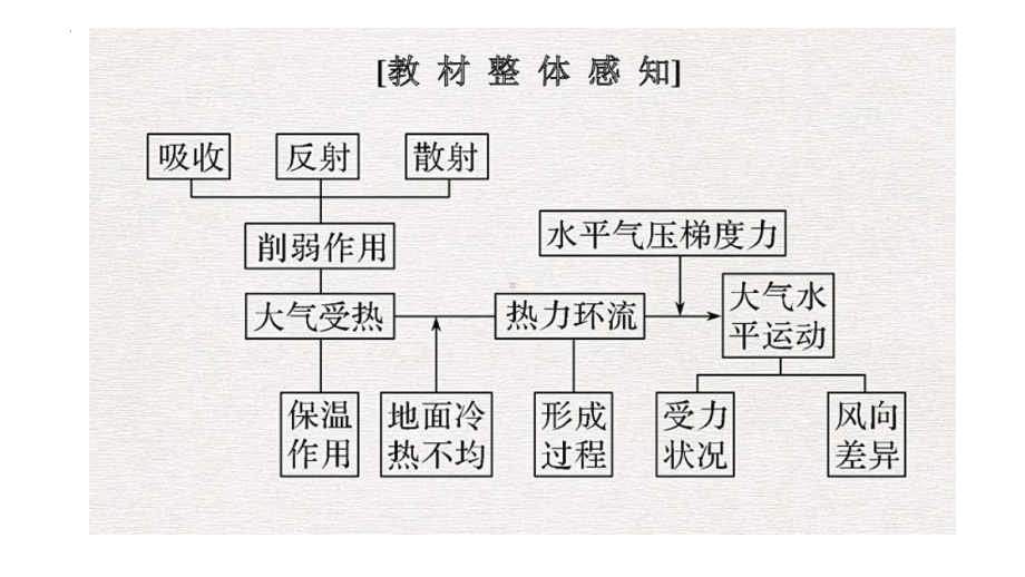 2.2 大气受热过程和大气运动-大气热力环流 ppt课件 -2023新人教版（2019）《高中地理》必修第一册.pptx_第3页