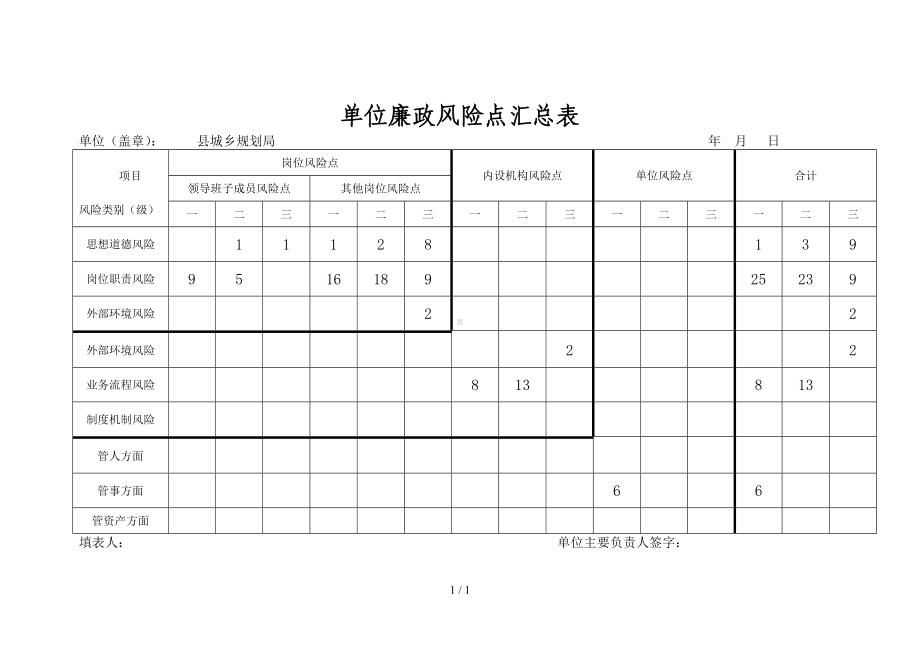 单位廉政风险点汇总表参考模板范本.doc_第1页