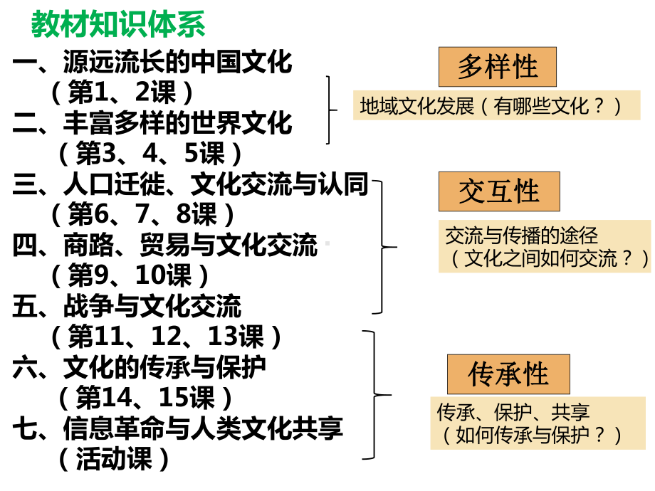 第1课 中华优秀传统文化的内涵与特点 ppt课件 (j12x13)-（部）统编版（2019）《高中历史》选择性必修第三册.pptx_第3页