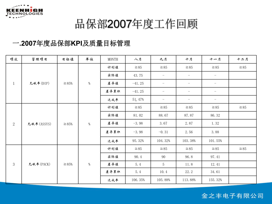 品保部年度工作总结.ppt_第3页