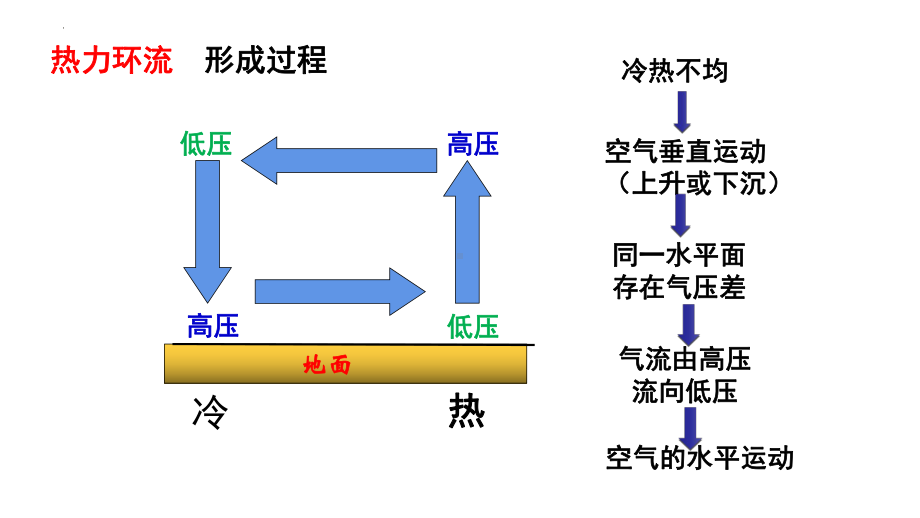 2.2.3大气的水平运动风ppt课件-2023新人教版（2019）《高中地理》必修第一册.pptx_第1页