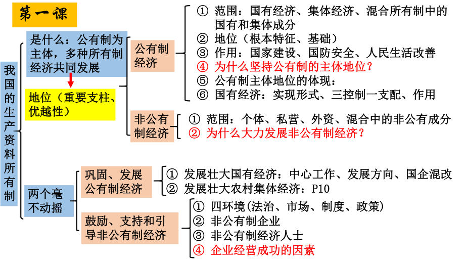 高中政治统编版必修二《经济与社会》期末复习课件.pptx_第2页