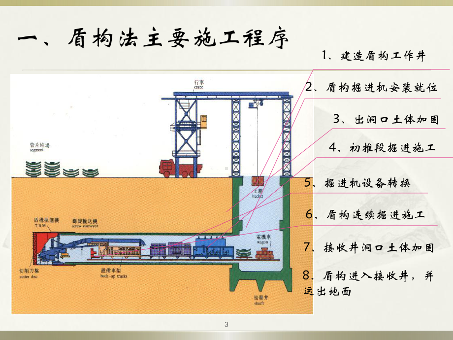 盾构隧道施工技术工艺流程课件.pptx_第3页