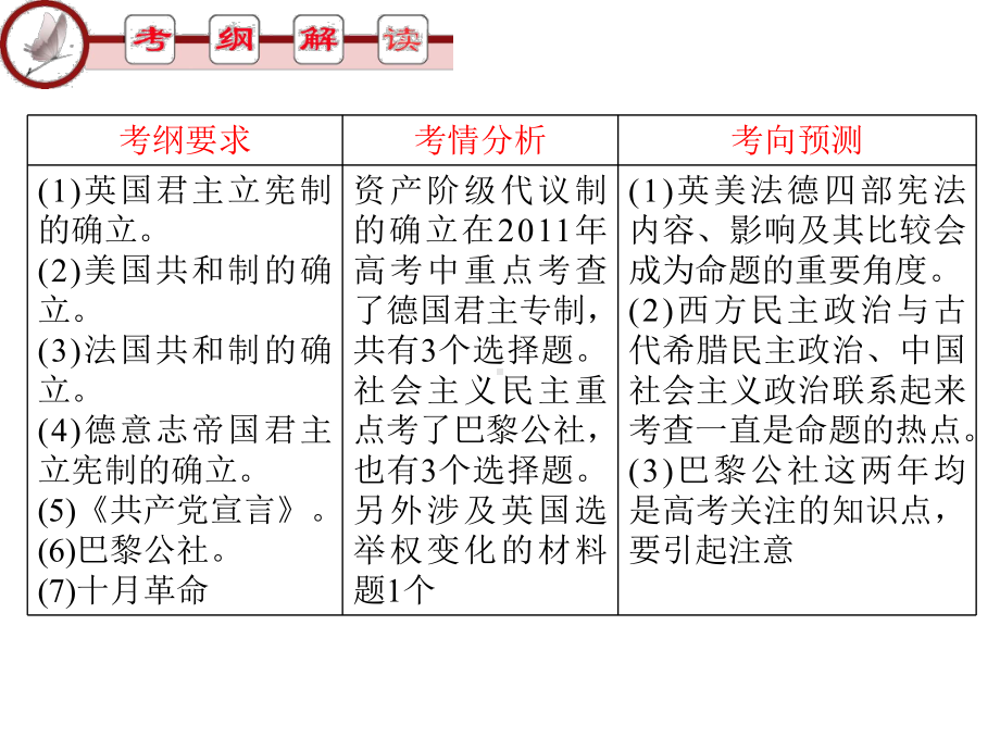 高考历史近代民主政治的实践和发展专题总复习优选P课件.ppt_第2页