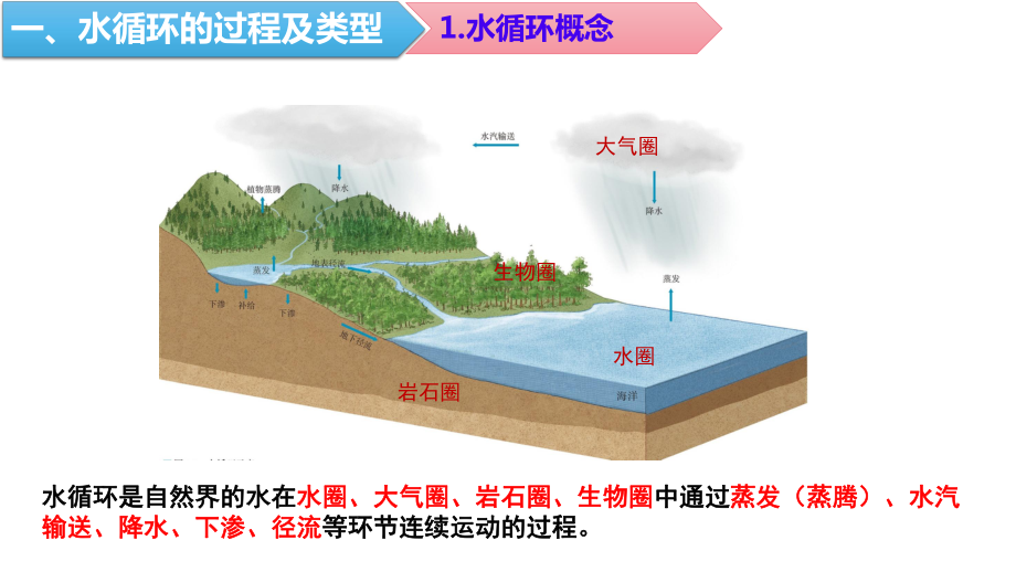 3.1水循环ppt课件 (j12x4)-2023新人教版（2019）《高中地理》必修第一册.pptx_第2页