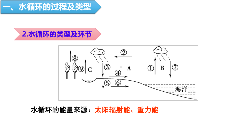 3.1水循环ppt课件 (j12x4)-2023新人教版（2019）《高中地理》必修第一册.pptx_第3页