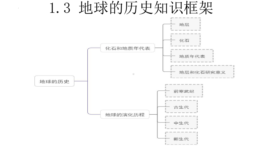 1.3 地球的历史ppt课件 -2023新人教版（2019）《高中地理》必修第一册.pptx_第3页