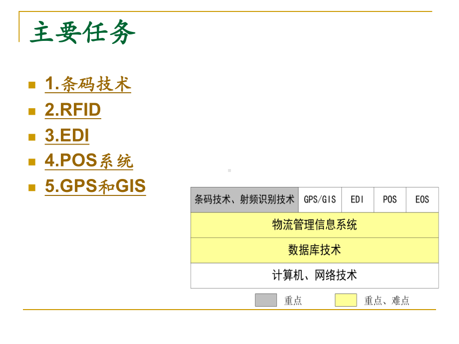 认识物流信息技术课件.ppt_第3页