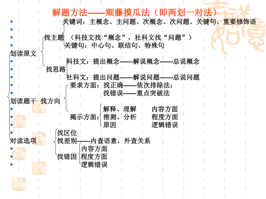 高考语文社科文阅读技巧课件.ppt_第3页