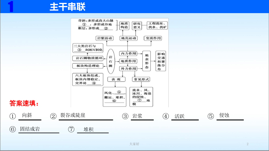 高三地理二轮复习专题地形课件.ppt_第2页