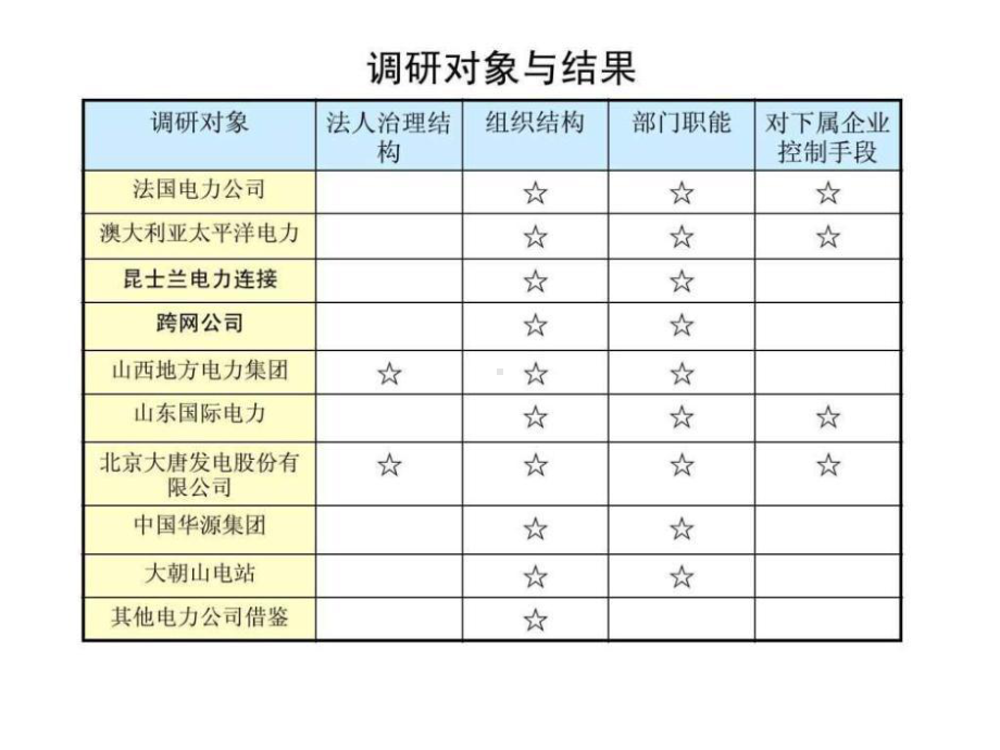 国内外电力企业组织机构调衉课件.ppt_第3页