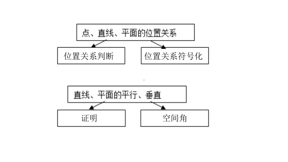 高中数学人教A版必修二-第二章复习课件.ppt_第2页